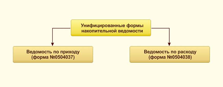 Формирование унифицированных форм накопительной ведомости в ВДГБ: Учет продуктов питания и калькуляция блюд для государственных учреждений 